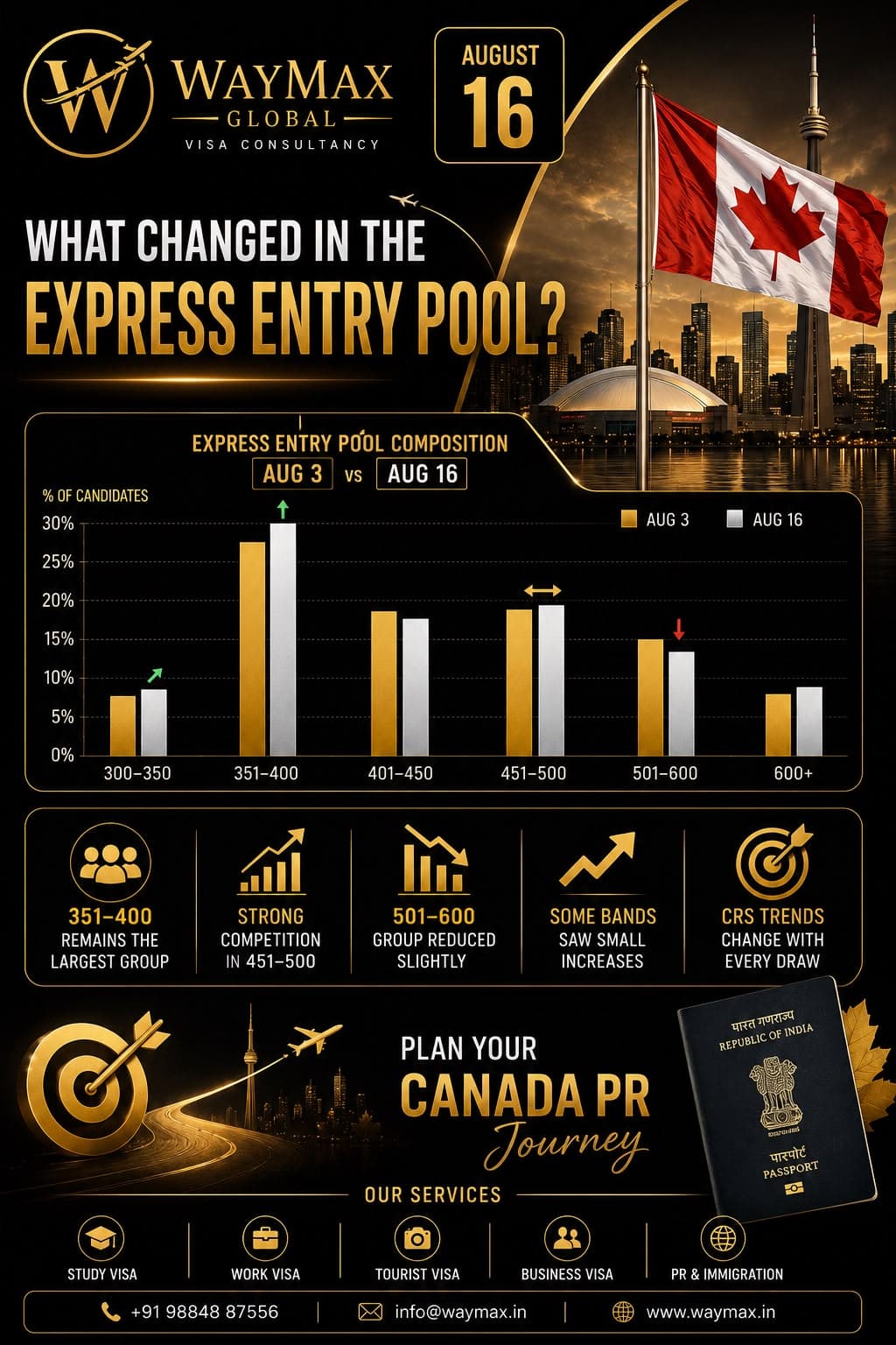 Can You Move to Canada in 2027 If You Start Your PR Journey Now?
